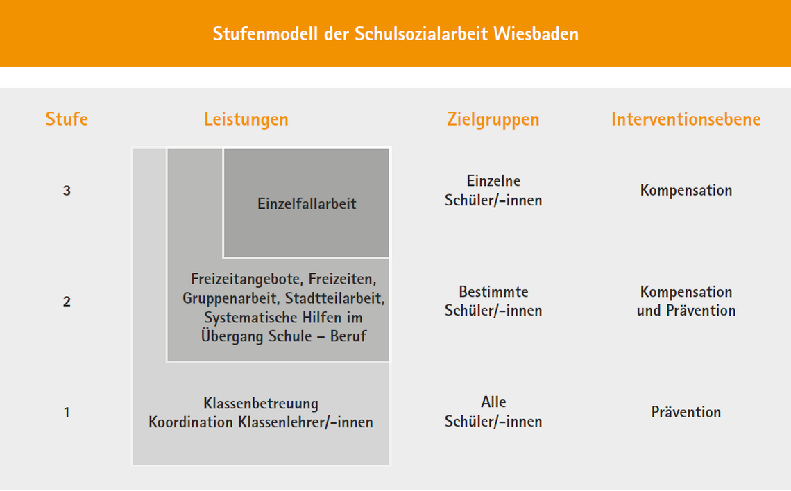 20 10 22 Stufenmodell SSA hermann ehlers schule